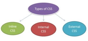 Types of CSS